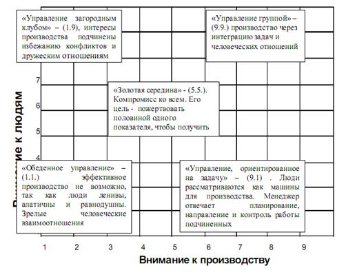 Курсовая работа: Стили руководства 7